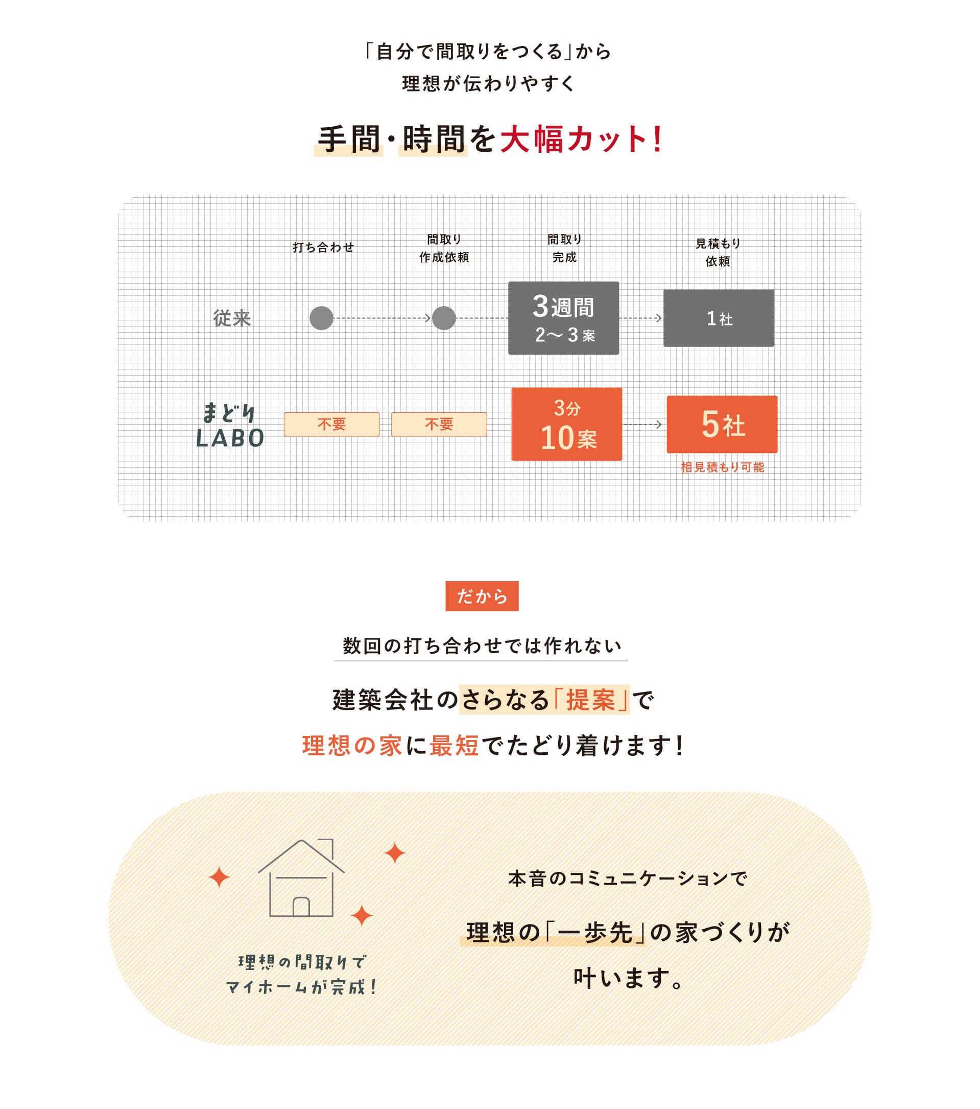 まどりLABO AI間取り作成&見積依頼