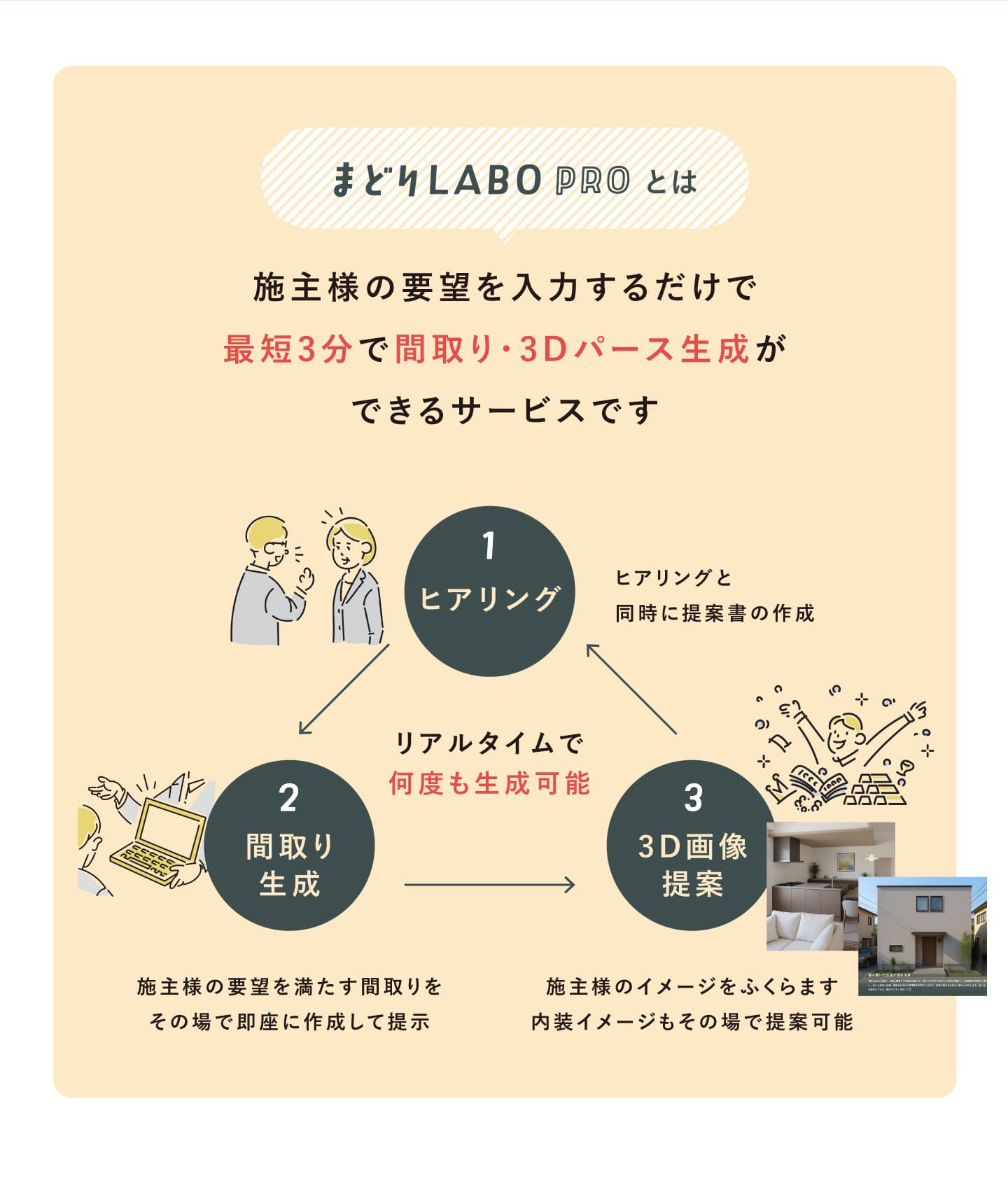 まどりLABO PROとは - 施主様の要望を入力するだけで最短3分で間取り・3Dパース生成