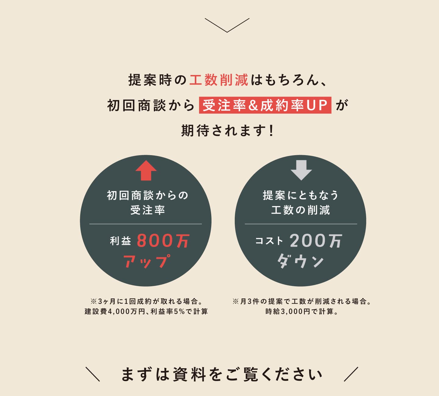 提案時の工数削減はもちろん、初回商談から受注率&成約率UPが期待されます - 利益800万アップ、コスト200万ダウン