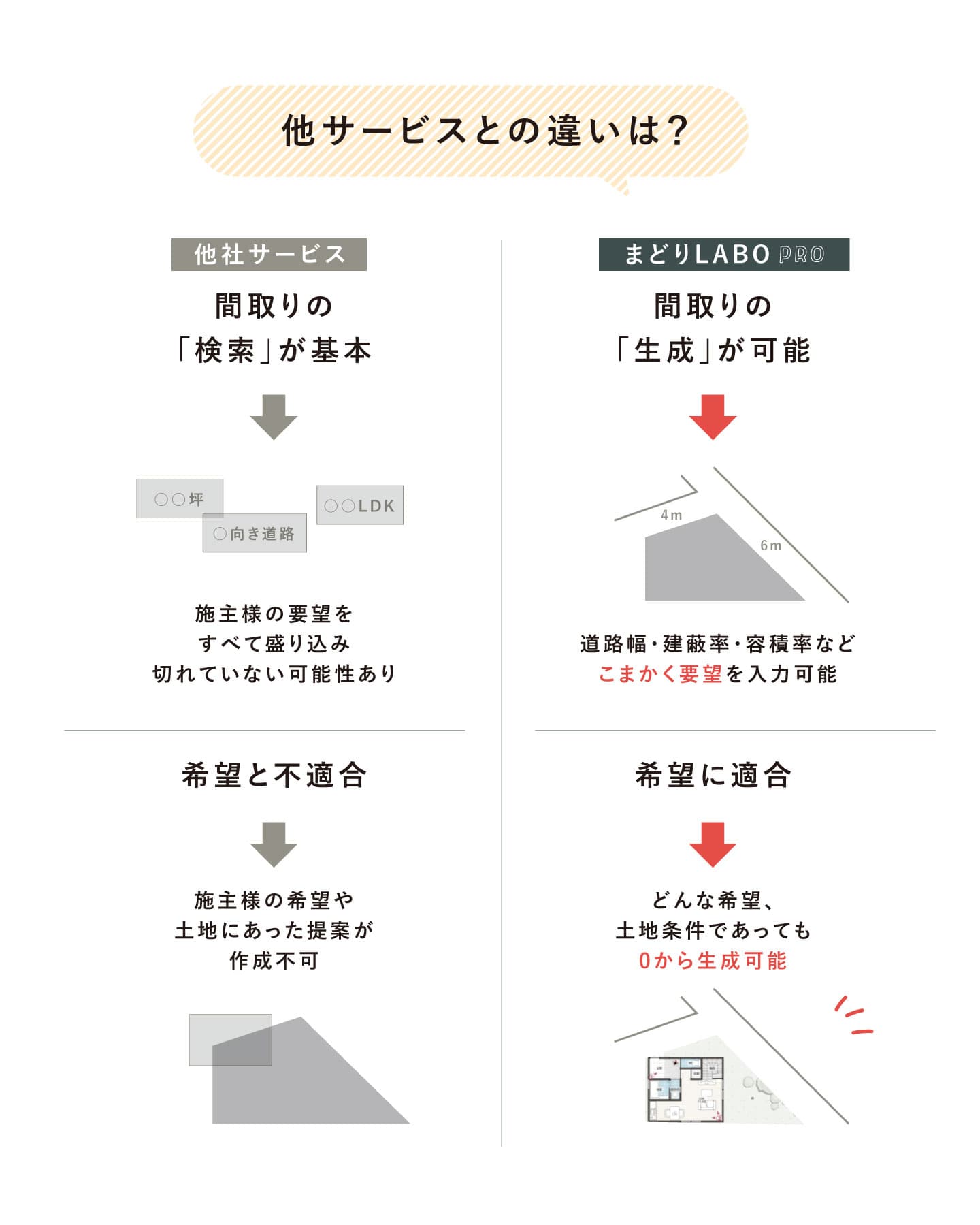 他サービスとの違いは？ - 間取りの検索が基本 vs 間取りの生成が可能