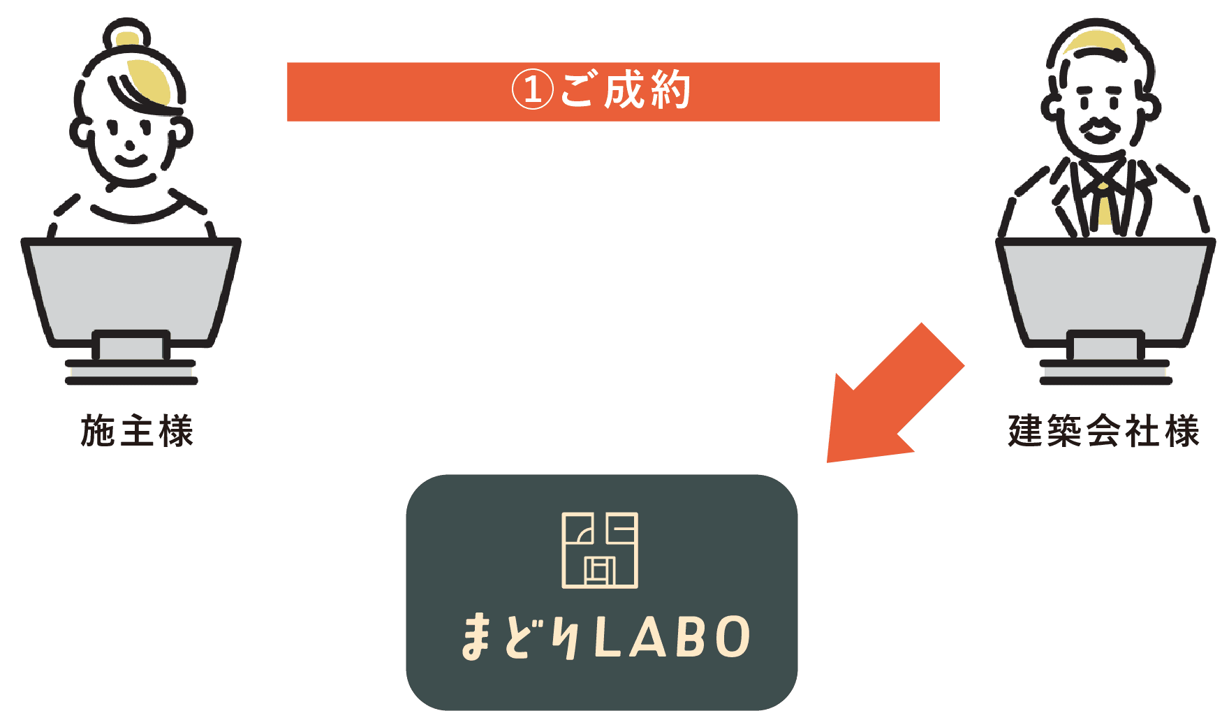 ご成約後、弊社に連絡