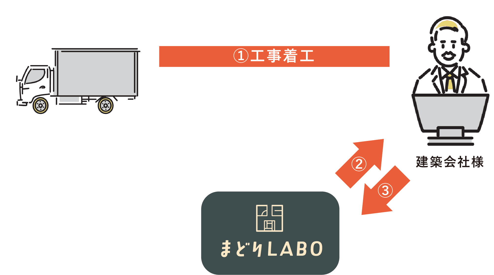 工事着手後、弊社にお支払い