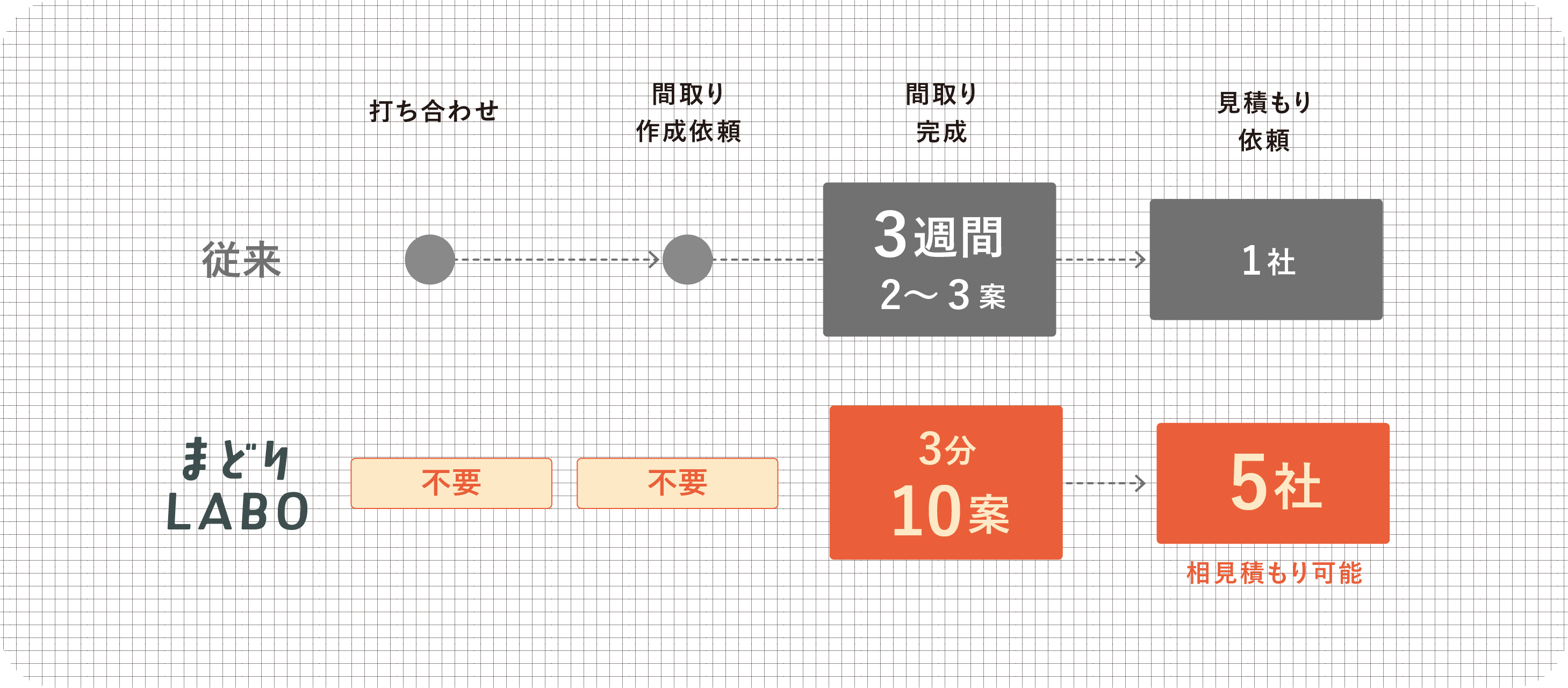 手間・時間を大幅カット