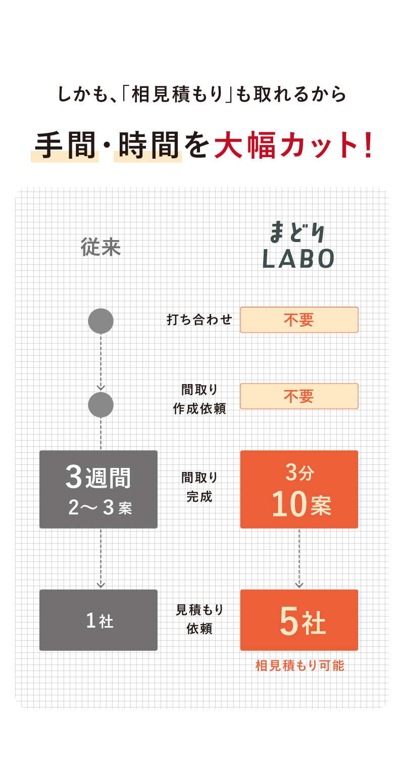 手間・時間を大幅カット