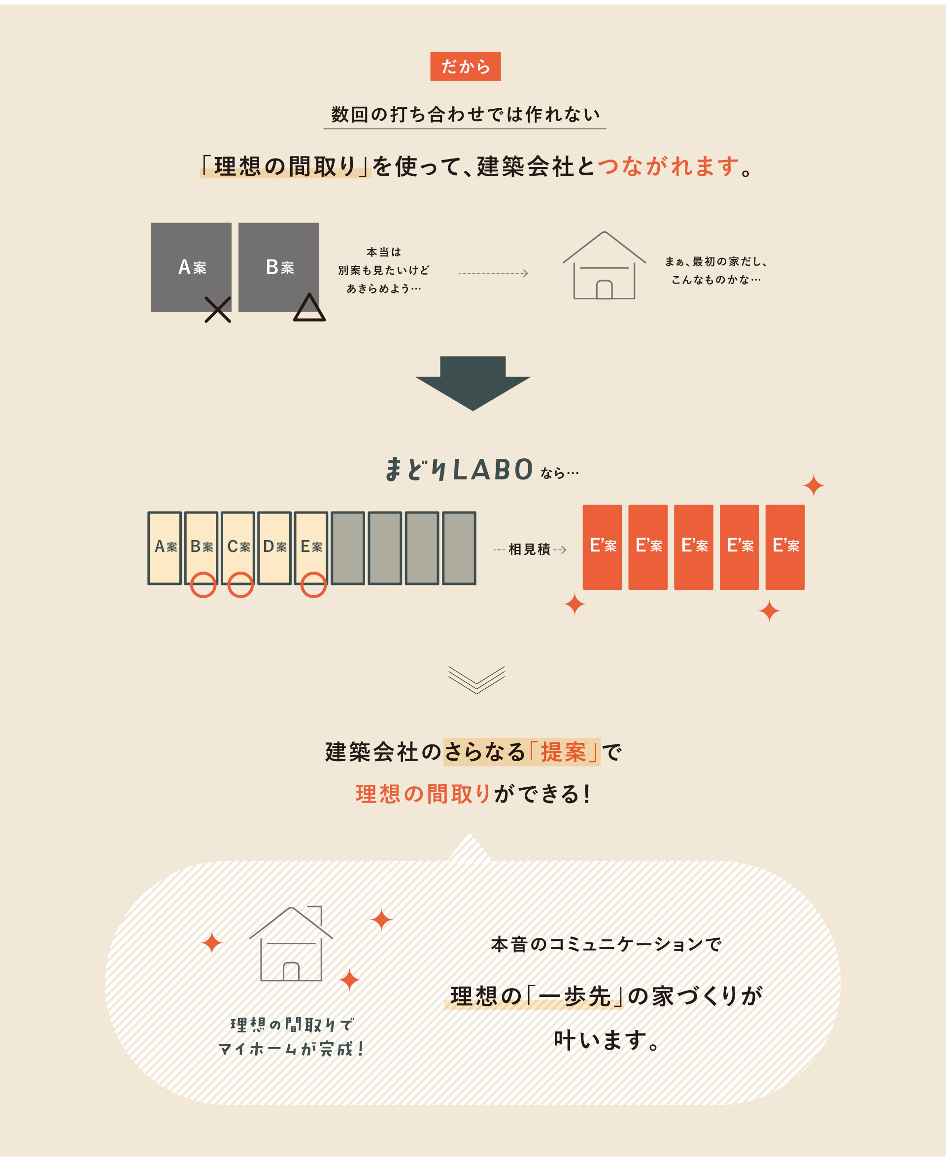 「理想の間取り」を使って、建築会社と繋がれます